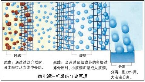 聚结分离式滤油机